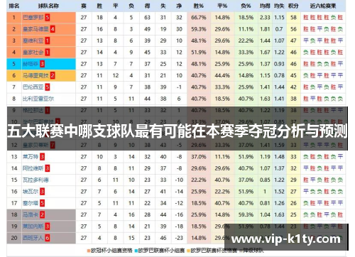 五大联赛中哪支球队最有可能在本赛季夺冠分析与预测