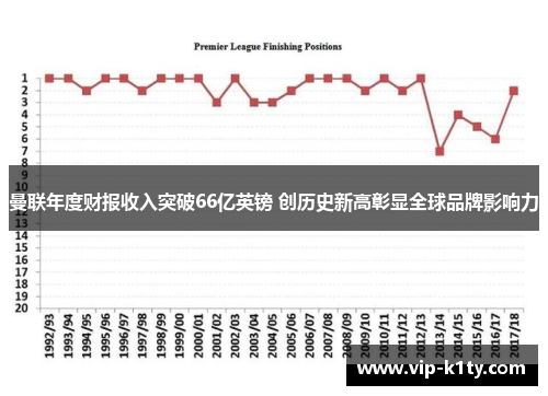 曼联年度财报收入突破66亿英镑 创历史新高彰显全球品牌影响力